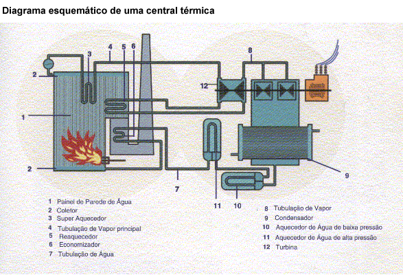 Diagrama esquemático de uma central térmica